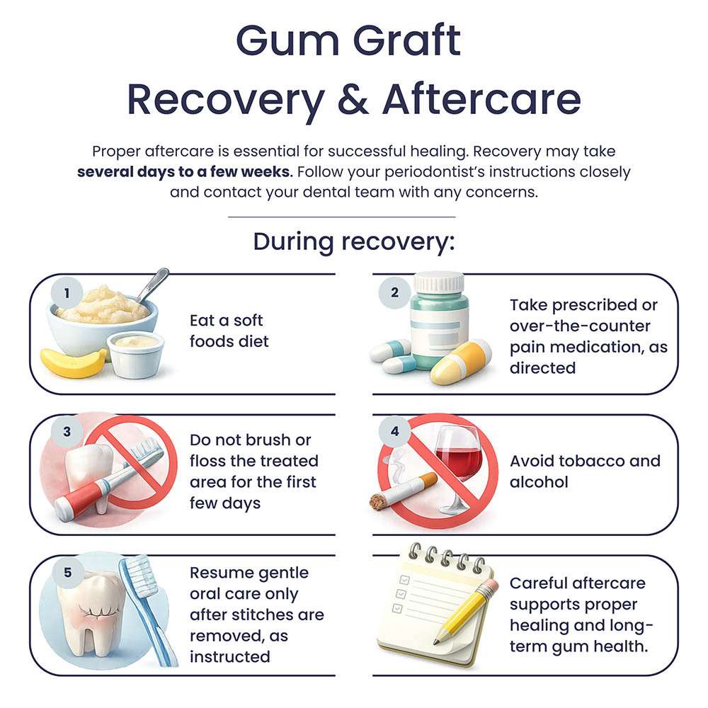 Infographic outlining gum graft recovery and aftercare steps, including soft foods, medication use, oral care precautions, and healing guidance