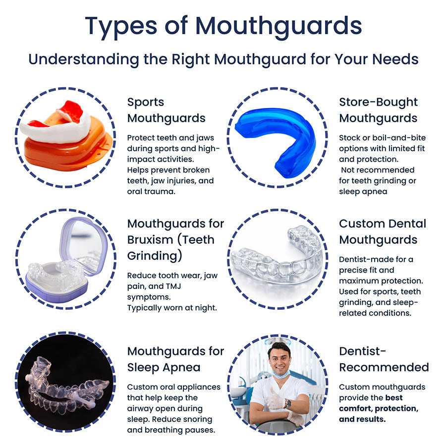 Infographic explaining different types of mouthguards including sports mouthguards, bruxism guards, sleep apnea appliances, and custom dental mouthguards